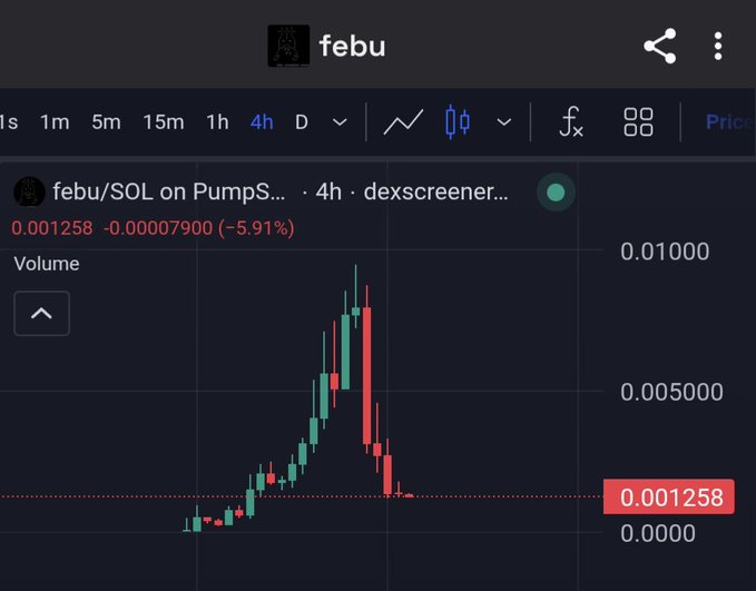 A cryptocurrency chart for the token 'febu/SOL on Pumps...' showing a 4-hour price movement with a -5.91% decline, currently at 0.001258.