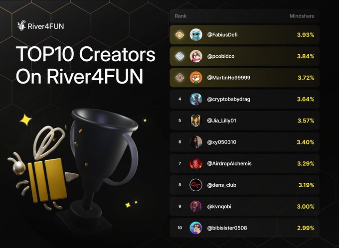 A graphic titled "TOP10 Creators On River4FUN" featuring a black trophy illustration alongside a leaderboard ranking the top 10 creators by Mindshare percentage, led by @FabiusDefi at 3.93% and ending with @bibisister0508 at 2.99%.