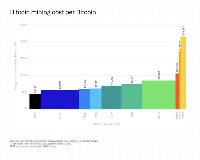**Caption:** A bar chart titled "Bitcoin mining cost per Bitcoin" displays the average cash cost of production across major public miners, ranging from ABTC at $45,361 (lowest) to CIFR at $217,763 (highest), with most operators including BTDR, IREN, HIVE, CLSK, RIOT, and MARA clustered between $57K–$88K. Source: Bloomberg/CoinShares data as of 3 September 2026, supporting CoinShares' finding that listed miners' weighted average production cost hit ~$75,500/BTC, pushing the industry below aggregate cash breakeven in Q2 2026.