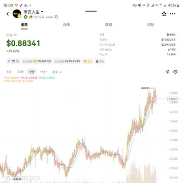 The image shows a line graph displaying the price change of a cryptocurrency, specifically Bitcoin. The upward trend indicates that the value has been increasing over time. On the right side of the image, there's a post on Twitter discussing this same coin, with Chinese characters. This post is titled "@xdog", "@okx", and "#徐星". The words in the text are not in English but rather Chinese, showing that the information being shared about Bitcoin might be coming from an international audience or may be related to a global event involving cryptocurrencies.