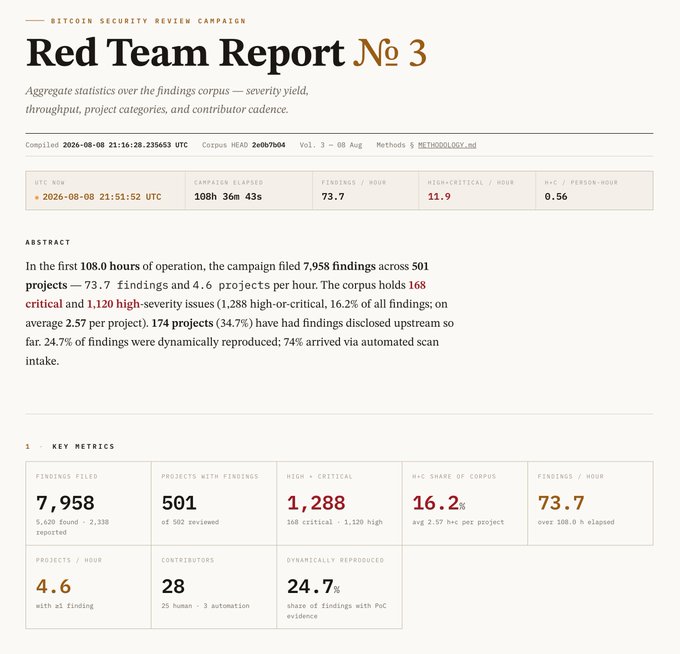 A "Red Team Report №3" dashboard for a Bitcoin Security Review Campaign, compiled on 2026-08-08, showing 7,958 findings across 501 projects over 108 hours, with 1,288 high-or-critical severity issues (16.2% of corpus), a yield of 73.7 findings per hour, and 28 contributors (25 human + 3 automation). The image illustrates the early operational metrics of the volunteer Bitcoin Red Team auditing effort referenced in the post.