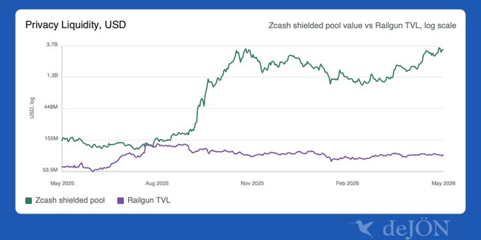 izsah shielded pool value vs ralgun TVL scale, with a blue line representing the US dollar and a green line representing the Ralgun TVL scale.
