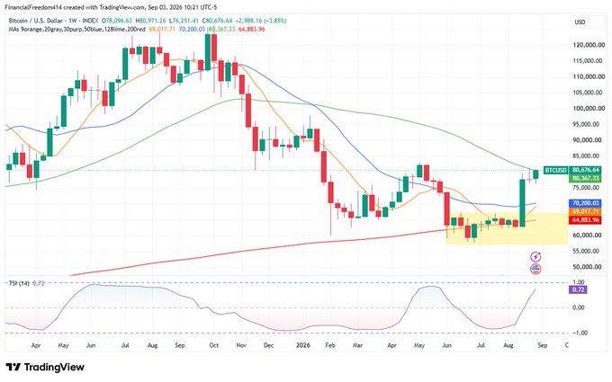 A TradingView weekly BTC/USD chart showing Bitcoin's price (currently $80,676.64) breaking above the 50-week moving average ($69,017.71) and 20-week moving average ($64,881.96), with the recent price action highlighted in a yellow box, visually illustrating the post's claim that holding above the 50-week MA signals the end of the bear market.