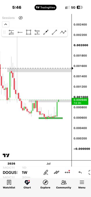 A TradingView chart screenshot showing the DOG/USDC 1W weekly chart on 5G network at 5:46, with price levels around 0.002000 and recent candlestick activity near 0.000946.