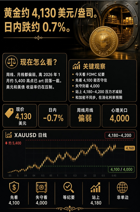 A gold-colored financial infographic in Chinese showing XAUUSD gold prices at approximately $4,130/oz with a daily decline of 0.7%, featuring a candlestick chart and key technical support/resistance levels.