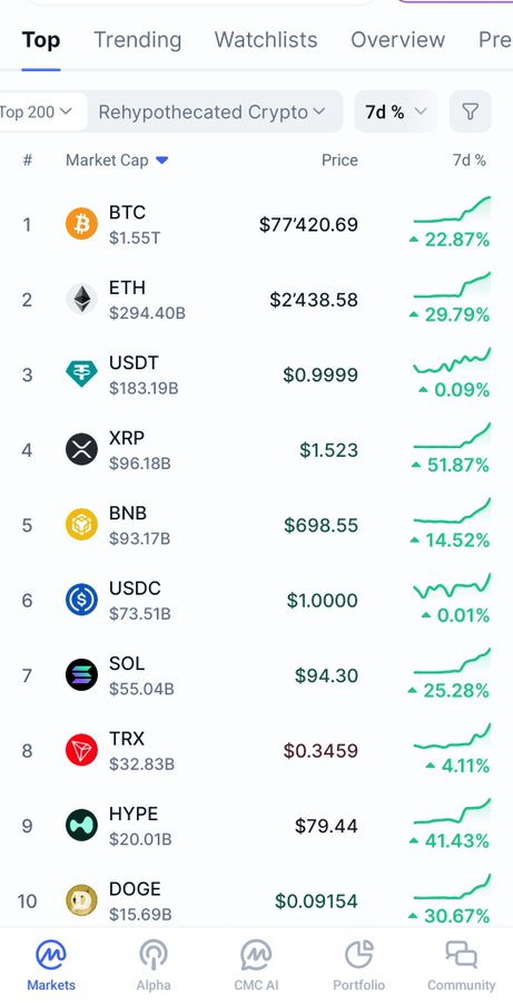 Cryptocurrency market tracking app showing top 10 coins by market cap including BTC ($77,420.69, +22.87%), ETH (+29.79%), USDT, XRP ($1.523, +51.87%), and DOGE (+30.67%) over a 7-day period.