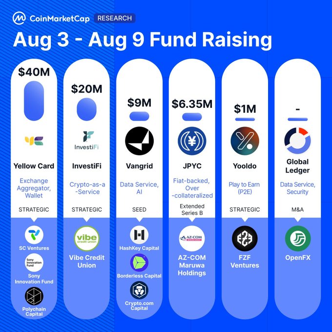The image is a CoinMarketCap Research infographic titled "Aug 3 - Aug 9 Fund Raising," showcasing the top crypto fundraising deals from that week, headlined by Yellow Card raising $40M and InvestiFi securing $20M, followed by Vangrid ($9M), JPYC ($6.35M), Yooldo ($1M), and an undisclosed amount for Global Ledger, along with their respective funding types and lead investors.