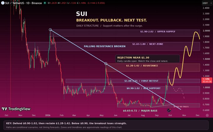 A TradingView chart of the SUI/USDT cryptocurrency pair showing daily structure with annotations like 'BREAKOUT. PULLBACK. NEXT TEST.' and key support/resistance zones.