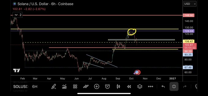 A TradingView chart of Solana (SOL/USD) on the 6-hour timeframe shows the price at $102.81, down 2.67%, with the trader highlighting a long trigger near the $124.14 resistance level (circled in yellow) and a lower entry zone around $98.99-$93.25, aligning with their plan to buy on a retracement before a potential breakout, contrasting those who didn't plan ahead.