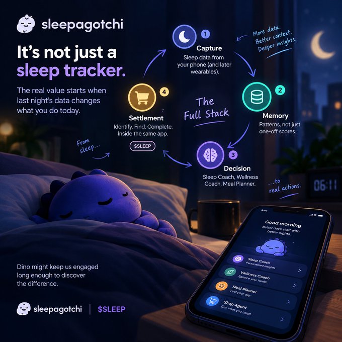An infographic for 'sleepagotchi' app showing its 'Full Stack' process with steps for Capture, Memory, Decision, and Settlement, alongside a phone displaying the app interface and a cute plush character on a bed.
