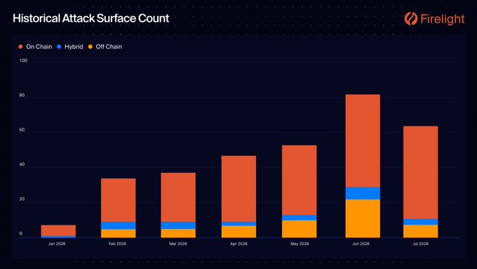 The image is a stacked bar chart titled "Historical Attack Surface Count" from Firelight, showing monthly data from January to July 2026 across three categories: On Chain (red), Hybrid (blue), and Off Chain (yellow). The chart illustrates a steady upward trend, with the total attack surface count growing from around 5 in January 2026 to a peak of approximately 80 in June 2026, before slightly declining to about 62 in July 2026—supporting the post's point that on-chain exposure has expanded significantly throughout 2026 and highlighting the growing need for smart contract risk protection like Firelight's collateral-based solution.
