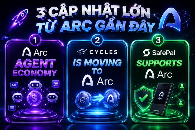 The image features a poster with three different colored boxes representing the "3 Cap Nhat Lon" and "Arc Agent Economy", along with a cell phone placed inside one of the boxes, symbolizing the "Agent Economy". The poster also includes text that reads "3 cập nhật lớn từ @arc gần đây Arc AI hé lộ tầm nhìn về Agent Economy, nơi các AI Agents có thể tự giao tiếp, phối hợp và thanh stablecoin trên hạ tầm nhìn bằng stablecoin". The poster is designed to showcase the different aspects of the "3 Cap Nhat Lon" and the "Arc Agent Economy", with a cell phone placed inside one of the boxes, emphasizing the connection between these two elements.