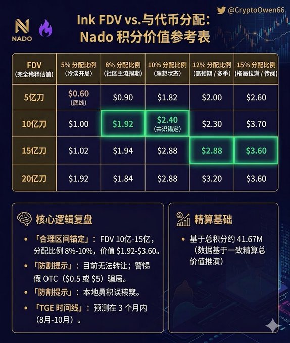 The image shows an infographic that details information about the "Ink" cryptocurrency, specifically focusing on its association with the "F DV" cryptocurrency. The infographic provides context by stating that "ink" refers to a specific type of currency, while "F DV" represents another. It is unclear how these two types of cryptocurrency are related or interconnected in this particular instance. In general, the main focus of the image appears to be on the relationship between the "Ink" and F DV cryptocurrencies, which may not directly address the specific content about the "Ink" being associated with F DV.