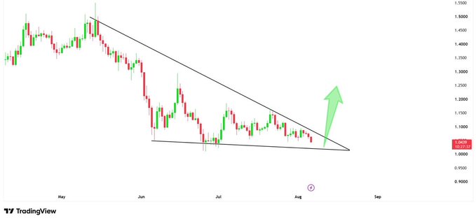 A TradingView candlestick chart shows XRP/USDT forming a descending triangle pattern with converging trendlines, with the price currently at 1.0425 near the triangle's apex. A green upward arrow projects a potential breakout above the resistance, aligning with the post's observation that XRP is coiling up tightly inside the pattern at $1.04.