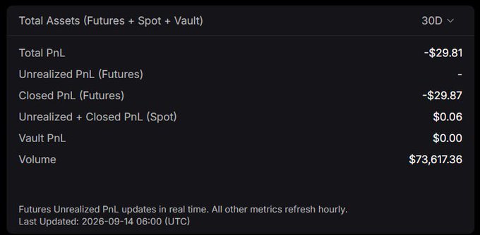 The image displays a trading dashboard showing Total PnL of -$29.81 over a 30-day period, with -$29.87 in Closed PnL (Futures), $0.06 from Spot, and $73,617.36 in total trading volume. These figures align with the post's claim of generating $73K+ in volume at a cost of $29.81 in fees on Sodex Layer Season 1, visually confirming the user's trading activity and corresponding box rewards.