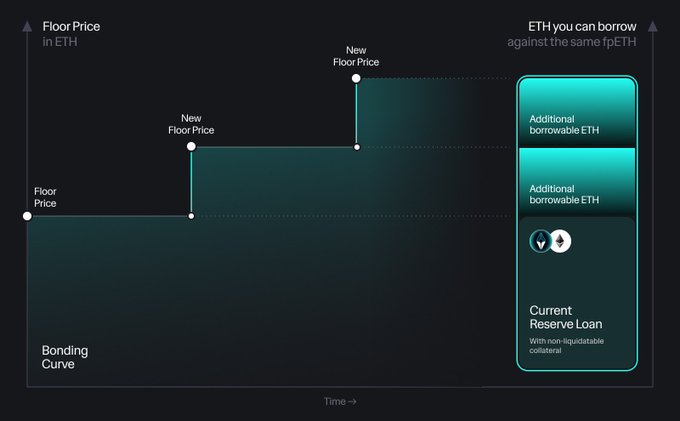 A dark-themed digital chart illustrates a 'Bonding Curve' showing increasing 'Floor Price' in ETH over time, with a side panel detailing 'Additional borrowable ETH' and 'Current Reserve Loan' for ETH borrowing against tPETH.