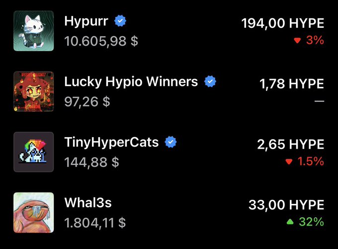 The image displays a list of four Hypeliquid NFTs—Hypurr (194.00 HYPE), Lucky Hypio Winners (1.78 HYPE), TinyHyperCats (2.65 HYPE), and Whal3s (33.00 HYPE)—along with their dollar values and price changes, showing which NFT collections holders may own.
