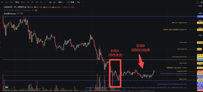 A CASCADE (CASCAT) cryptocurrency chart showing a downward trend with annotations in Chinese pointing out stage A (characteristic change) and stage B (low pullback test), with prices around $0.676 and -1.31% movement.