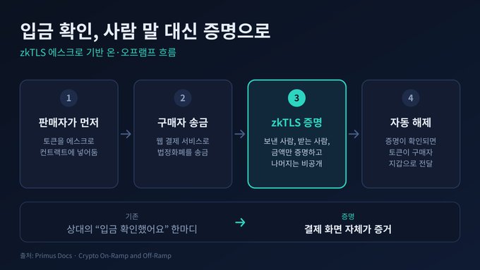 A dark blue Korean onboarding diagram explains identity verification for zkTLS, with steps for phone-number verification, collecting required information, zkTLS proof generation, and automatic account creation.