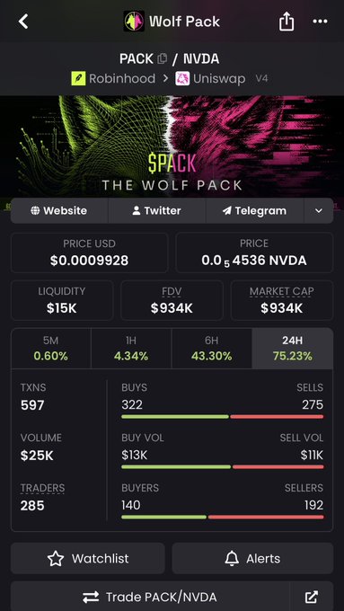 A cryptocurrency trading app showing data for 'Wolf Pack' (PACK/NVDA) on Robinhood/Uniswap, with price $0.0009928, a 24-hour change of 75.23%, and 285 traders.