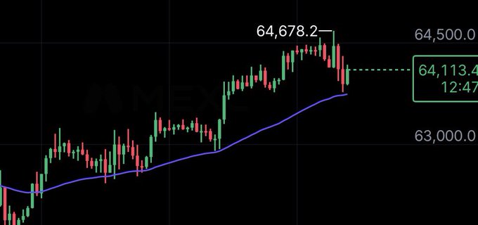 A Bitcoin (BTC/USD) candlestick chart shows price action testing the high of 64,678.2 after rebounding off a rising exponential moving average (EMA) — represented by the blue curved line — illustrating how algorithmic trading respects the dynamic support of the moving average. The current price of 64,113.4 at 12:47 hovers just above the EMA, highlighting the clean interplay between price and indicator.