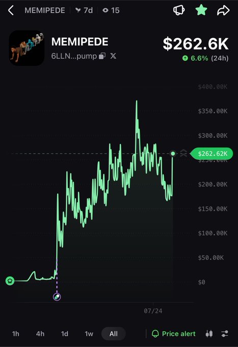 A cryptocurrency price chart for MEMIPEDE showing a current price of $262.6K, up 6.6% in 24 hours, with a dramatic price spike from near $0 reaching over $350K.