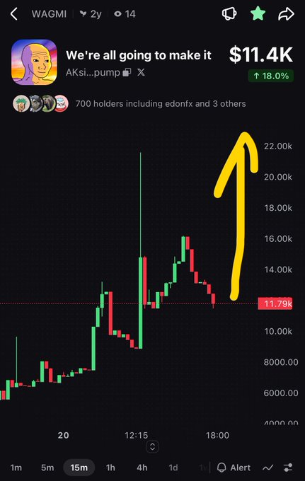 A mobile screenshot of the $WAGMI token chart on a crypto trading platform showing a current market cap of $11.4K with an 18.0% gain, alongside a candlestick chart that visualizes the recent 4x rally from $5K lows the post references, with a hand-drawn yellow arrow emphasizing the upward price movement.