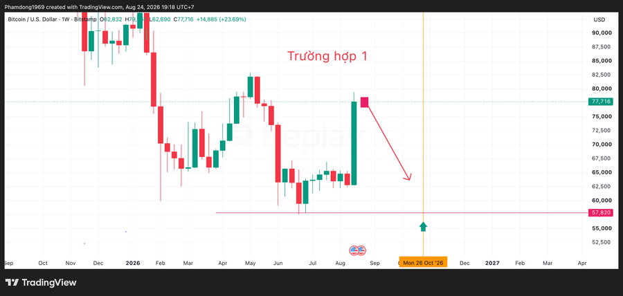 A TradingView weekly candlestick chart of Bitcoin/U.S. Dollar showing a recent surge near $77,716 (up 23.69%), with annotations marking "Trường hợp 1" (Case 1) illustrating a potential pullback toward the key support zone around $57,820 by late October 2026, aligning with the post's discussion of two possible scenarios for Bitcoin's next move.