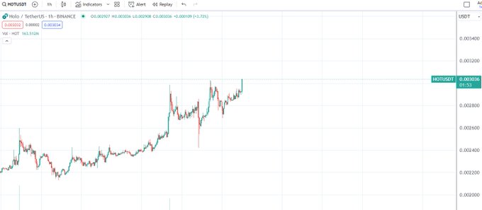 A cryptocurrency trading chart from TradingView displays the HBOT/USDT pair on the Binance exchange in a 1-hour timeframe, showing an overall upward price trend.