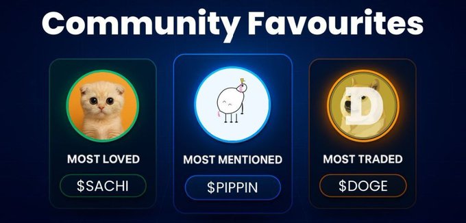 A "Community Favourites" panel highlighting three meme coins: $SACHI (Most Loved), $PIPPIN (Most Mentioned), and $DOGE (Most Traded).