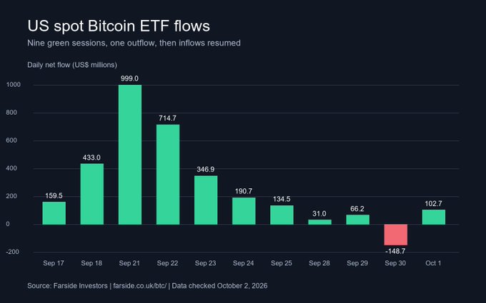 This bar chart titled "US spot Bitcoin ETF flows" tracks daily net flows in US millions from September 17 to October 1, showing nine consecutive green (inflow) sessions peaking at $999.0M on Sep 21, followed by a single red $148.7M outflow on Sep 30, then a recovery to $102.7M of inflows on Oct 1. The chart visually supports the accompanying post by highlighting Fidelity's $125.6M contribution to the Sep 30 outflow and BlackRock's subsequent $195.6M inflow that drove the market's net positive $102.7M result on Oct 1.