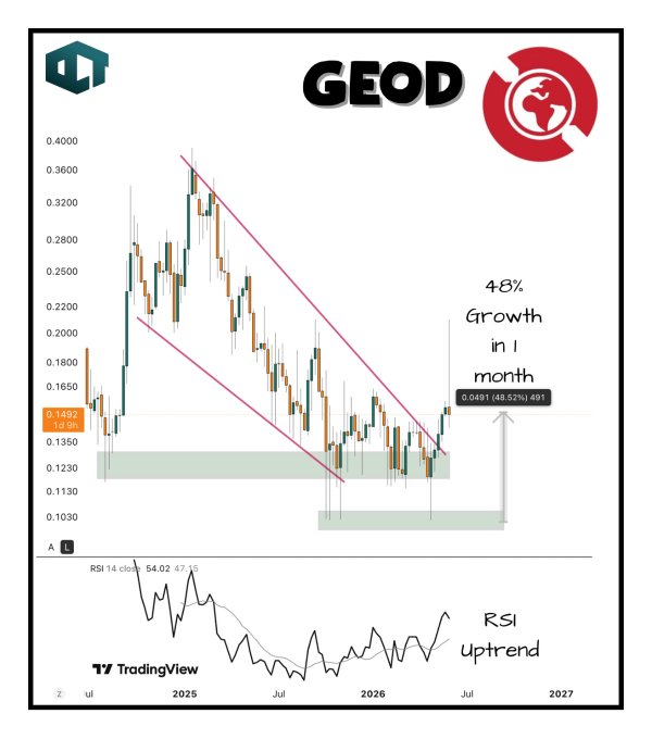 The image shows a stock chart for $GEOD (Gekod). The chart indicates that there has been an uptrend in the price, reaching levels above the previous highs. However, currently, the market is in a correction phase as the price is lower than its highest point since May. Despite this downturn, there are signs of real revenue growth and positive developments along with it. The post provides analysis related to the stock's performance, such as "While the entire market sits in correction, $GEOD is in uptrend." It also states that "geod has a low market cap but its within 3X of ATH over 48% growth since May," which indicates strong growth potential despite the current market conditions.