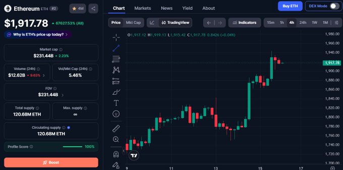 A TradingView chart of Ethereum (ETH) showing the price at $1,917.78, up 2.23%, with a 4-hour candlestick view displaying recent volatile price action between roughly $1,750 and $1,980—visually illustrating the frustrating pump-and-dump pattern described in the post.
