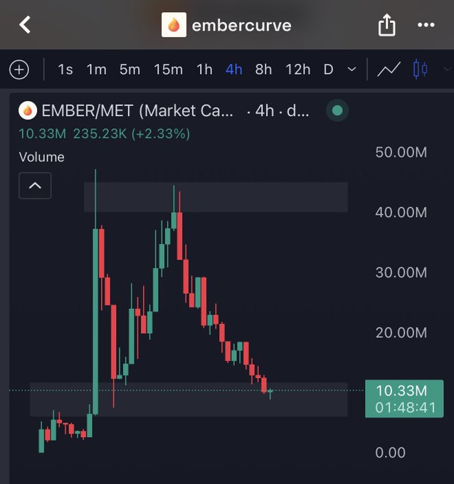 A candlestick chart on embercurve displays the EMBER/MET trading pair with a current price of 10.33M and volume of 235.23K (+2.33%) over a 4-hour timeframe, showing a sharp price spike followed by a steady decline back near baseline levels.