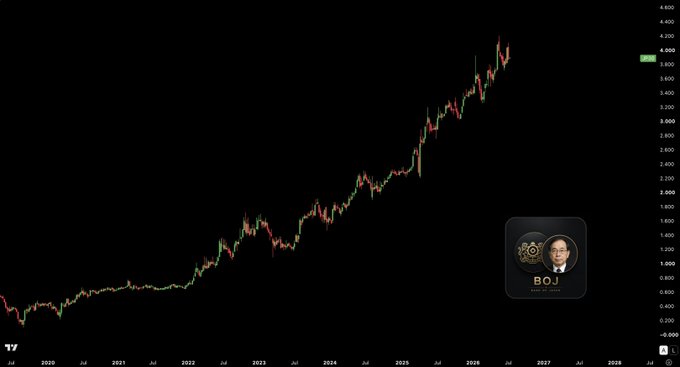 A financial chart displays a long-term upward trend in price (reaching around 4,000) from 2020 through projected 2027, with a small profile icon labeled "B.O.J" in the lower right corner.