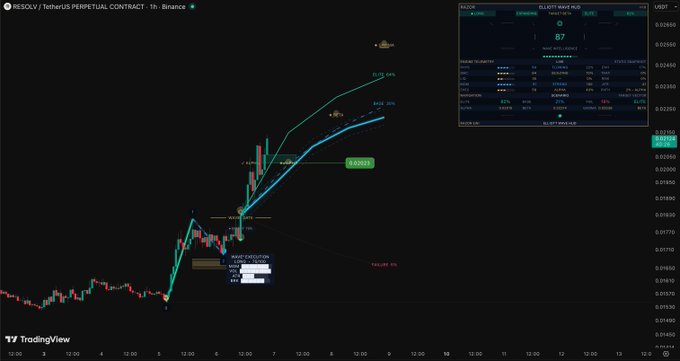 A TradingView chart of the RESOLV/USDT perpetual contract showing a strong upward price trend with technical analysis indicators, resistance levels, and a trading panel displaying a high long/short ratio of 87.