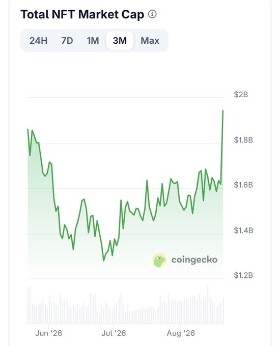 CoinGecko chart showing the Total NFT Market Cap over 3 months, ranging from approximately $1.2B to $2B, with a notable spike near late August '26.
