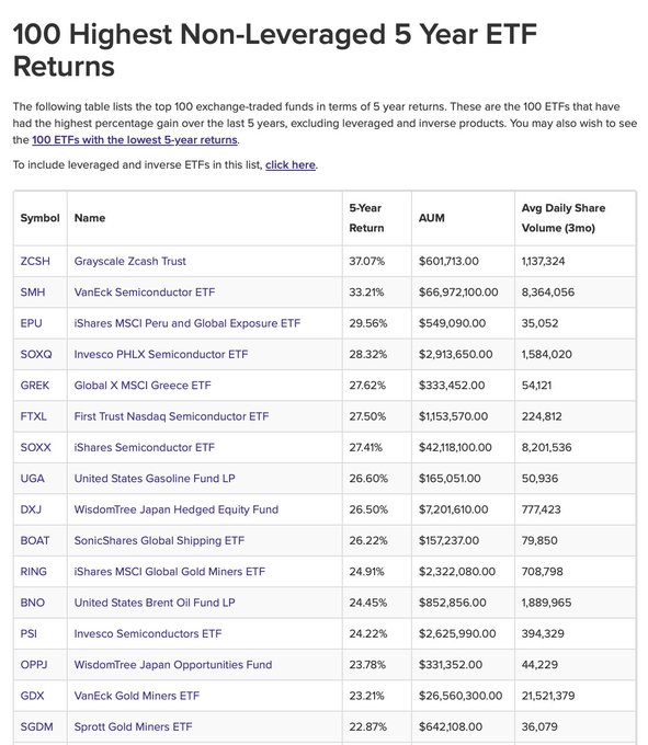 The image shows ETFDB’s “100 Highest Non-Leveraged 5 Year ETF Returns” ranking, led by Grayscale Zcash Trust (ZCSH) with a 37.07% five-year return, followed by VanEck Semiconductor ETF (SMH) at 33.21% and iShares MSCI Peru and Global Exposure ETF (EPU) at 29.56%. It supports the post’s claim that ZCSH outperformed listed semiconductor, gold-miner, and energy funds.