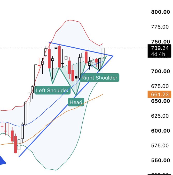 Technical stock chart showing a Head and Shoulders pattern with labels for 'Left Shoulder', 'Head', and 'Right Shoulder' marked with green callouts, showing price levels including 739.24 and 661.23.