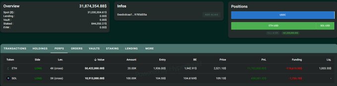 A DeBank portfolio dashboard showing an account worth $31.67M, displaying a 20,000 ETH long (~$50.44M) with $11.72M in unrealized profit alongside a 100,000 SOL 3x long (~$10.92M) with $463K unrealized gains, matching the trader's successful ETH position and new bullish SOL bet.