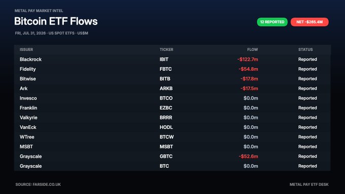 The image displays a data table from Metal Pay Market Intel showing U.S. spot Bitcoin ETF flows for Friday, July 31, 2026, with a net outflow of -$265.4 million. The largest withdrawals came from BlackRock's IBIT (-$122.7m), Fidelity's FBTC (-$54.8m), and Grayscale's GBTC (-$52.6m), while several other funds including Ark's ARKB, Bitwise's BITB, Invesco, Franklin, Valkyrie, VanEck, and WisdomTree reported zero flows or minimal activity.