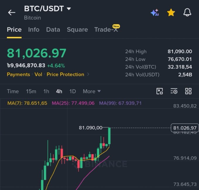 A cryptocurrency trading interface showing BTC/USDT (Bitcoin) priced at 81,026.97 with a +4.64% increase, displaying 24h high/low, volume stats, and a 4-hour candlestick chart with moving averages.
