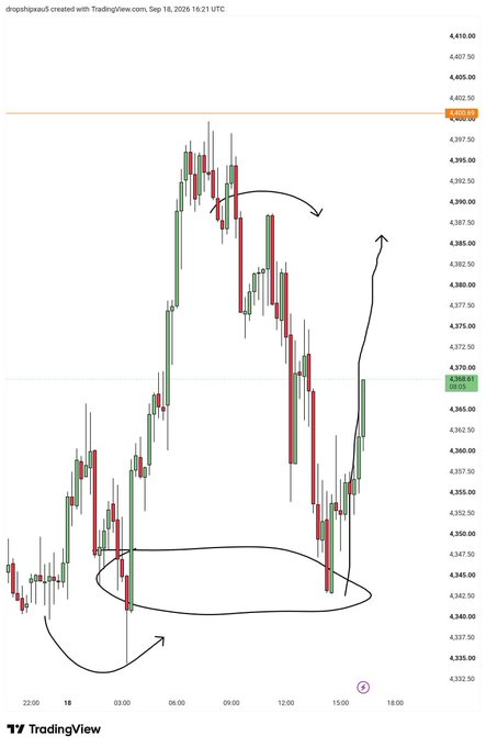 A TradingView candlestick chart displays price action with hand-drawn black arrows and a circle highlighting key support and resistance levels.
