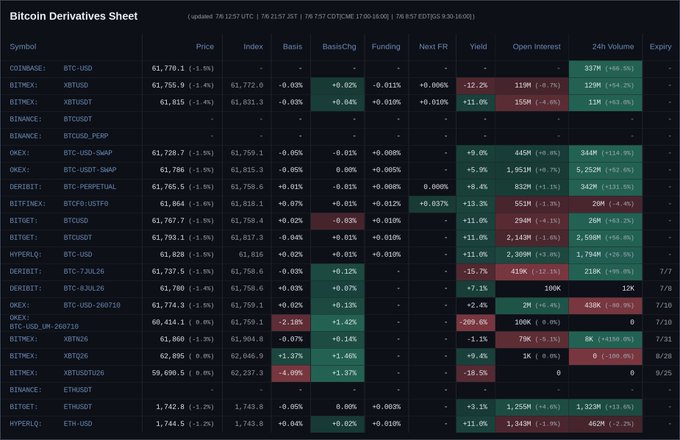 Bitcoin Derivatives Sheet showing prices, basis, funding rates, yields, open interest, and 24h volume across exchanges like Coinbase, Bitfinex, Binance, OKEx, Deribit, Bitget, Bybit, and BitMEX.