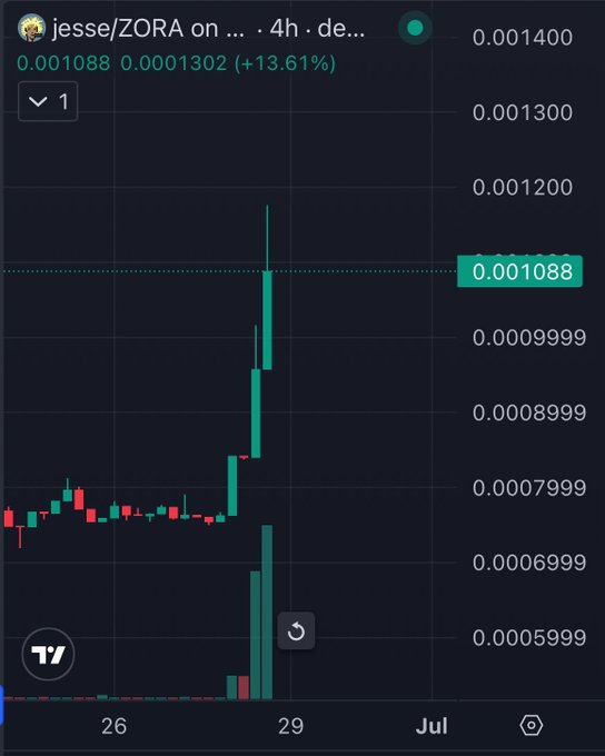 A TradingView candlestick chart shows ZORA (referenced by user "jesse") spiking from around $0.0007 to a peak near $0.001200 before settling at $0.001088 (+13.61%), visually reflecting the post's claim that it is "running."