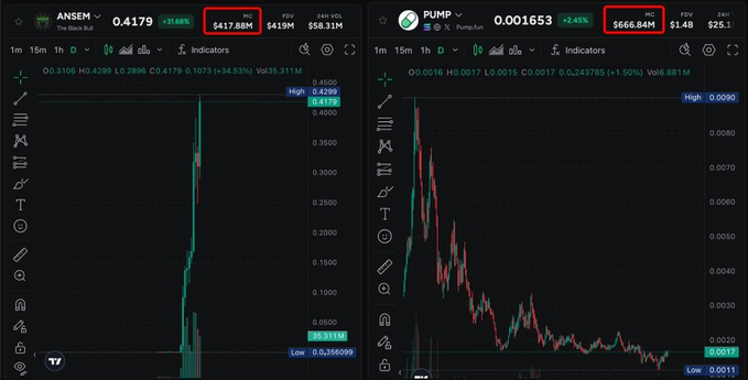 The image displays two cryptocurrency price charts side by side, with ANSEM showing a market cap of $417.88M (+31.68%) on the left and PUMP showing $666.84M on the right, visually supporting the post's claim that ANSEM is gaining strength and potentially overtaking PUMP in market value.