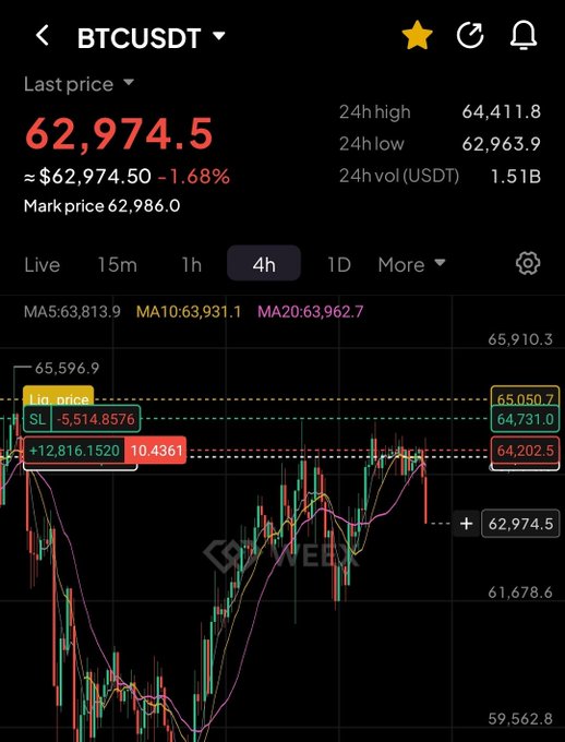 A Binance BTCUSDT trading chart shows Bitcoin's last price at $62,974.50, down 1.68%, with key levels marked including a liquidation price of $65,596.9 and stop-loss at $64,731.0, while the caption "62k incoming?" aligns with the visible downtrend heading toward the $62,000 support level.