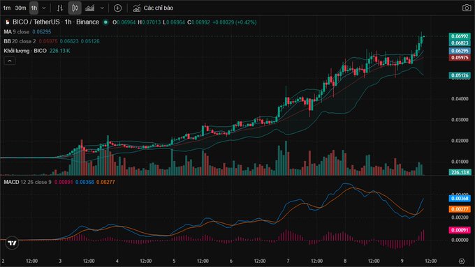 A TradingView candlestick chart of BICO/TetherUS on Binance shows the price surging to $0.06992 with a +32.928% daily gain, displaying Bollinger Bands, MA(9), and a rising MACD indicator at the bottom—visually capturing the "wild recovery" the post describes.