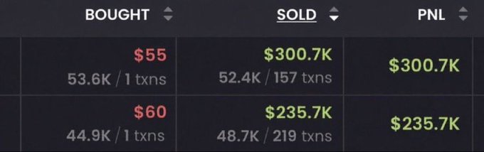 A trading dashboard displays two rows showing massive gains: the first entry shows "$55 bought" turning into "$300.7K sold" (a 5,467x return from 53.6K tokens), while the second shows "$60 bought" into "$235.7K sold" (a 3,928x return from 44.9K tokens), illustrating the post's celebration of two friends achieving life-changing profits from small meme coin investments.