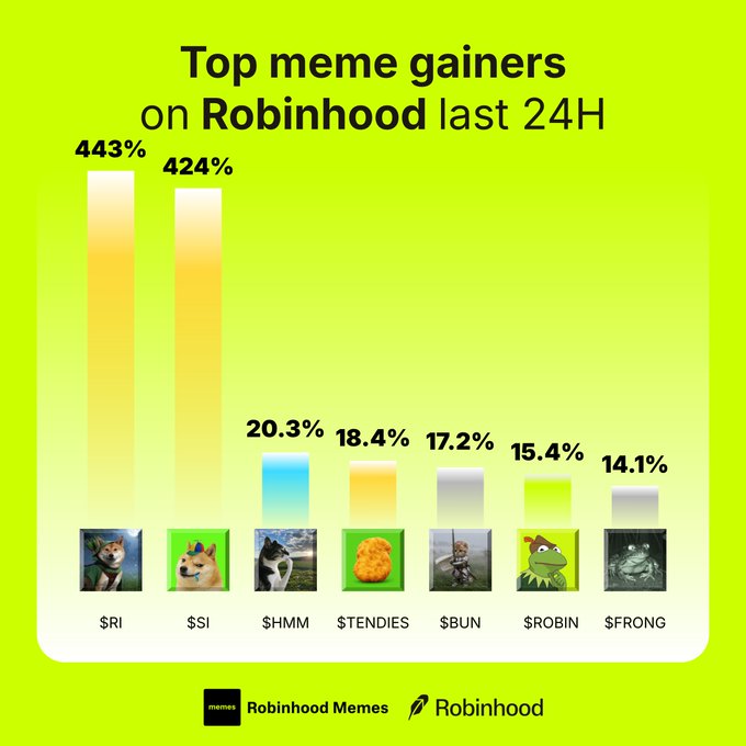 A bar chart titled 'Top meme gainers on Robinhood last 24H' showing significant percentage increases for tickers including $RI (443%), $SI (424%), $HMM (20.3%), $TENDIES (18.4%), $BUN (17.2%), $ROBIN (15.4%), and $FRONG (14.1%).